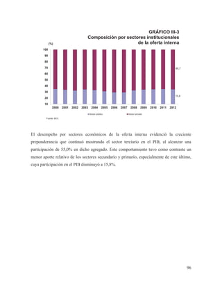 GRÁFICO III-3
Composición por sectores institucionales
de la oferta interna

(%)
100
90
80
70

65,7

60
50
40
30
15,8

20
10

2000

2001

2002

2003

2004

2005

2006

Sector público

2007

2008

2009

2010

2011

2012

Sector privado

Fuente: BCV.

El desempeño por sectores económicos de la oferta interna evidenció la creciente
preponderancia que continuó mostrando el sector terciario en el PIB, al alcanzar una
participación de 55,0% en dicho agregado. Este comportamiento tuvo como contraste un
menor aporte relativo de los sectores secundario y primario, especialmente de este último,
cuya participación en el PIB disminuyó a 15,8%.

96

 