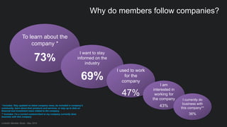 To learn about the 
company * 
73% 
Why do members follow companies? 
I want to stay 
informed on the 
industry 
69% 
I used to work 
for the 
company 
47% 
* Includes: Stay updated on latest company news, be included in company’s 
community, learn about their products and services, or stay up to date on 
financial and investment news related to the company 
** Includes: I’m a current custom/client or my company currently does 
business with this company 
LinkedIn Member Study ; May 2014 
I am 
interested in 
working for 
the company 
43% 
I currently do 
business with 
this company** 
36% 
 