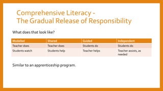 Comprehensive Literacy -
The Gradual Release of Responsibility
Modelled Shared Guided Independent
Teacher does Teacher does Students do Students do
Students watch Students help Teacher helps Teacher assists, as
needed
What does that look like?
Similar to an apprenticeship program.
 