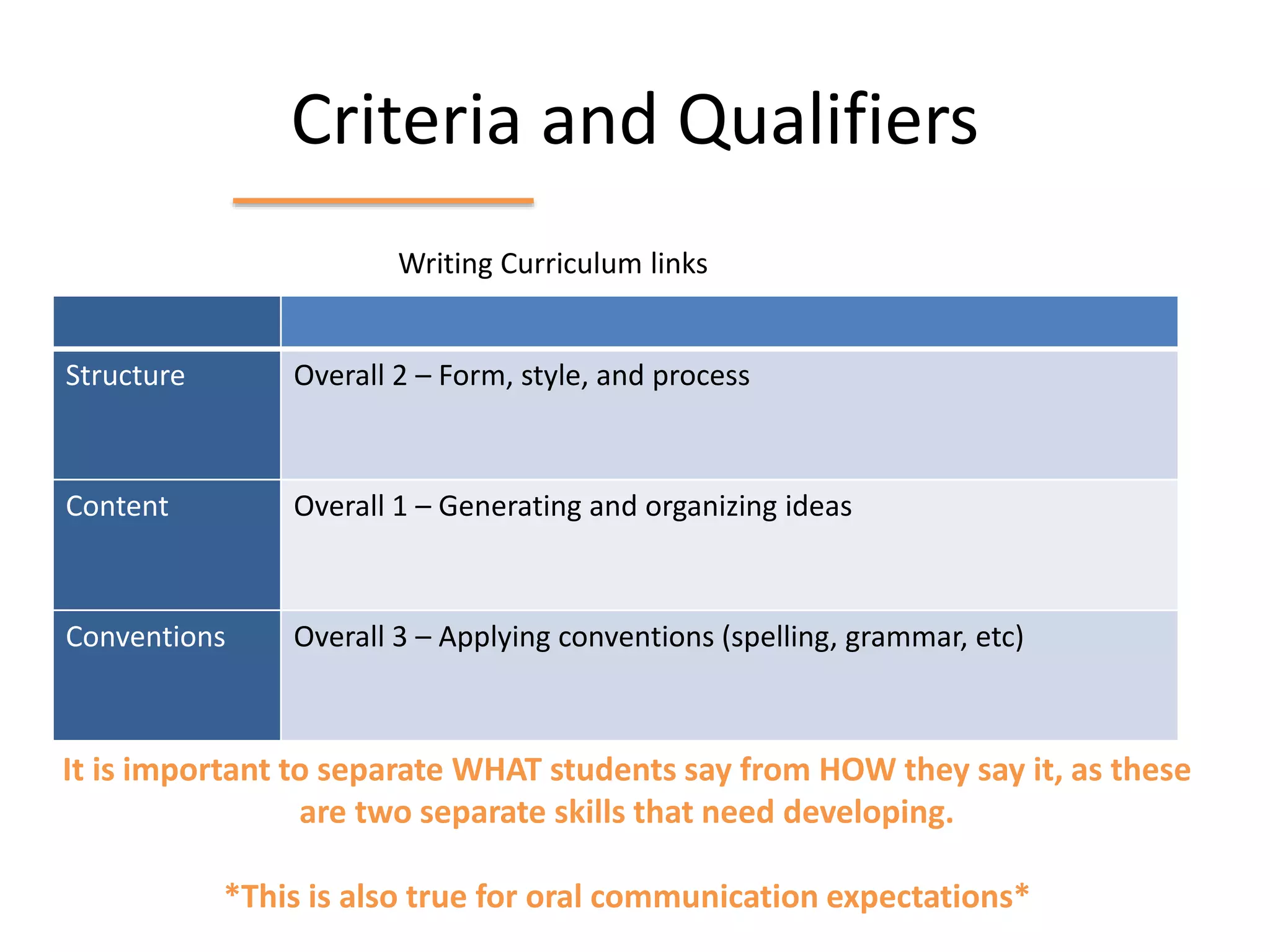 Criteria and Qualifiers
Structure Overall 2 – Form, style, and process
Content Overall 1 – Generating and organizing ideas
Conventions Overall 3 – Applying conventions (spelling, grammar, etc)
Writing Curriculum links
It is important to separate WHAT students say from HOW they say it, as these
are two separate skills that need developing.
*This is also true for oral communication expectations*
 