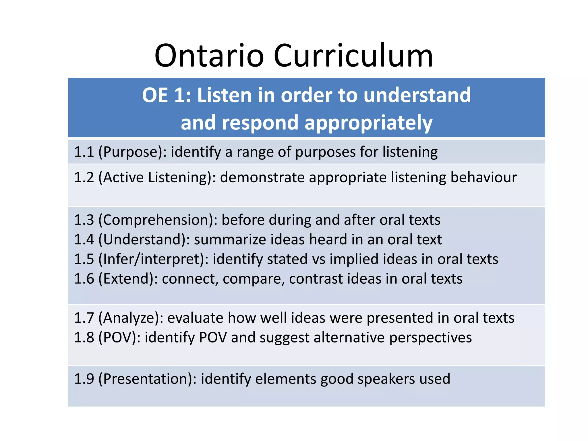 Ontario Curriculum
OE 1: Listen in order to understand
and respond appropriately
1.1 (Purpose): identify a range of purposes for listening
1.2 (Active Listening): demonstrate appropriate listening behaviour
1.3 (Comprehension): before during and after oral texts
1.4 (Understand): summarize ideas heard in an oral text
1.5 (Infer/interpret): identify stated vs implied ideas in oral texts
1.6 (Extend): connect, compare, contrast ideas in oral texts
1.7 (Analyze): evaluate how well ideas were presented in oral texts
1.8 (POV): identify POV and suggest alternative perspectives
1.9 (Presentation): identify elements good speakers used
 