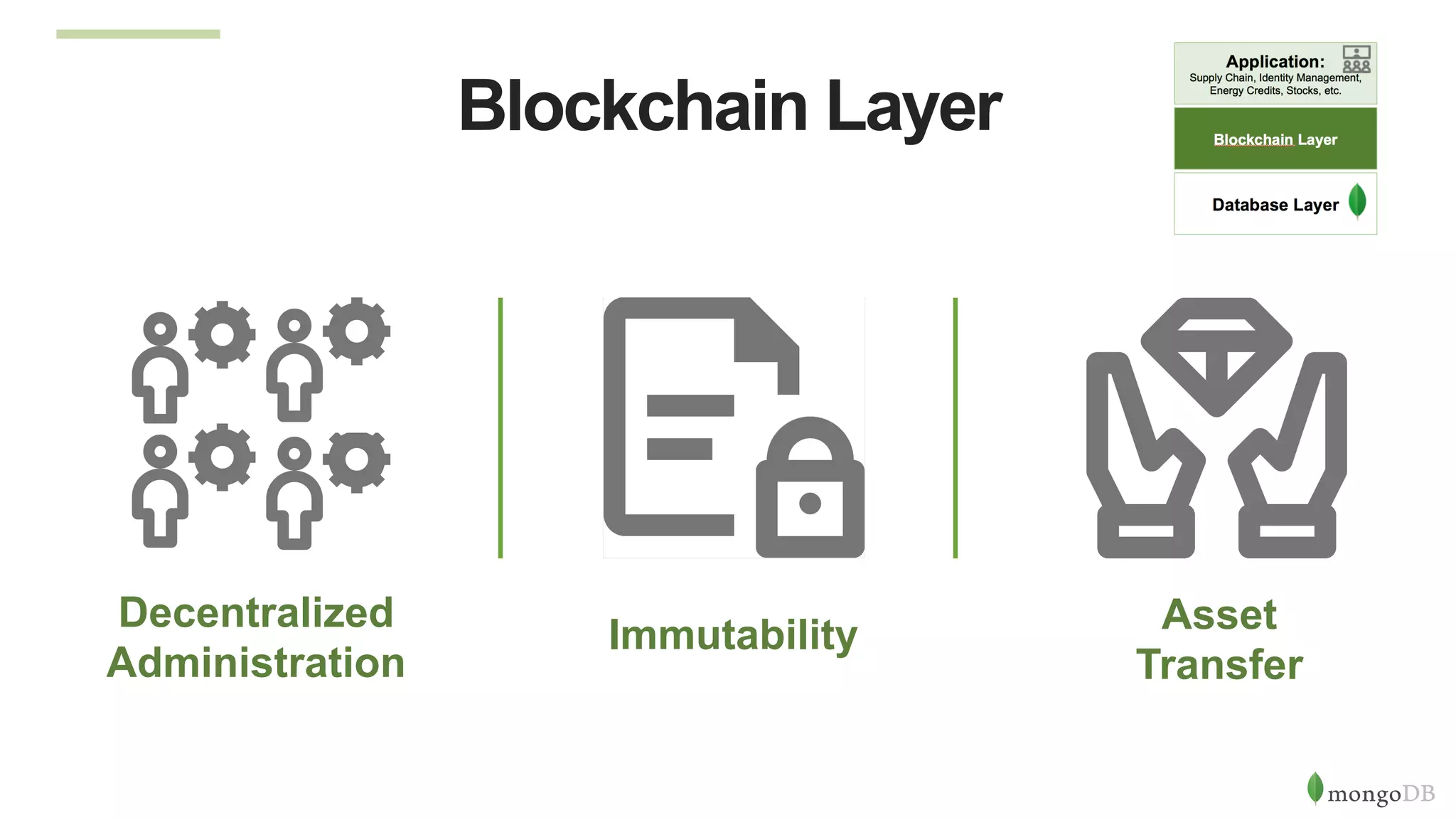Blockchain Layer
Decentralized
Administration
Immutability Asset
Transfer
 