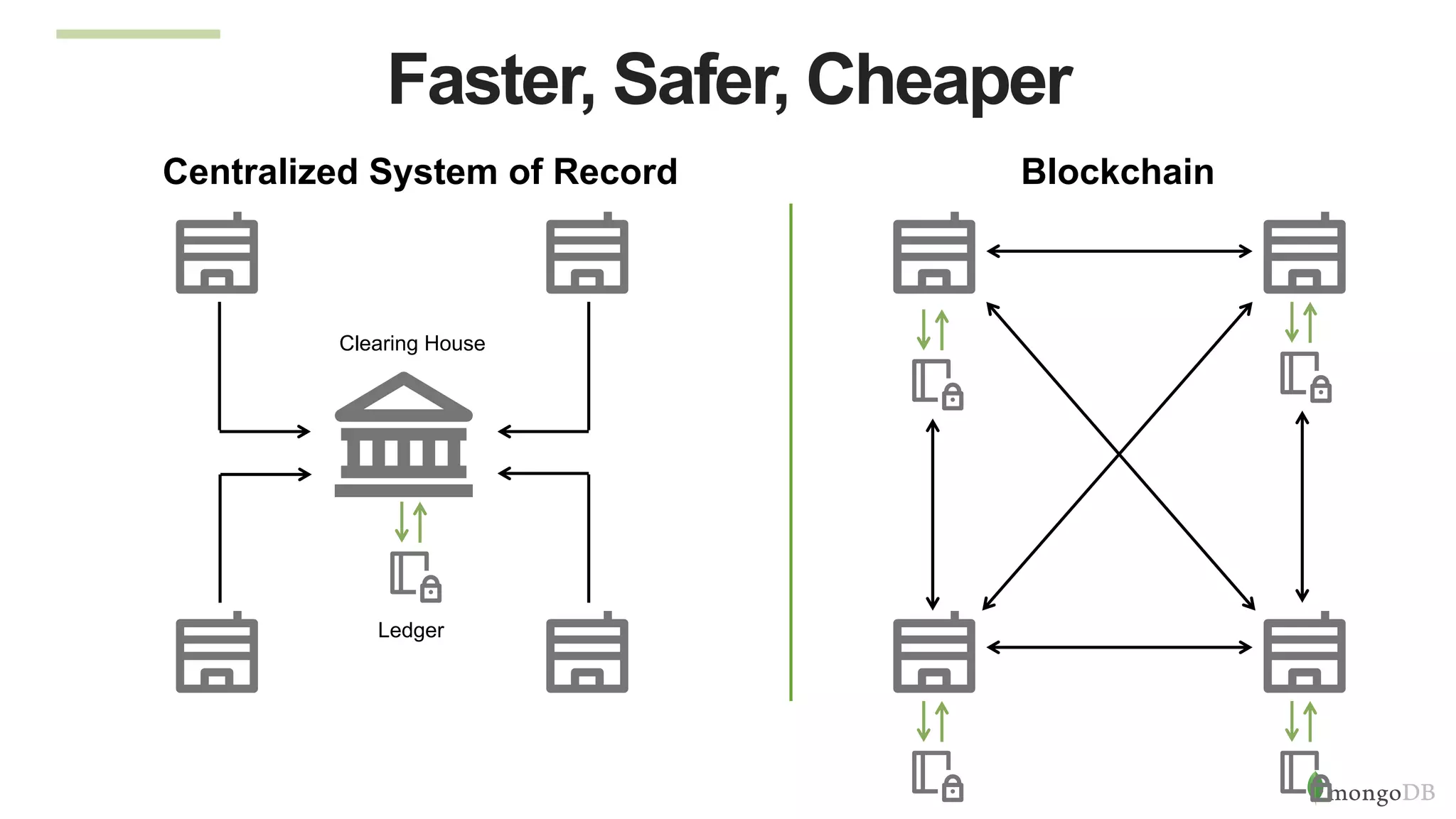 Centralized System of Record
Clearing House
Ledger
Blockchain
Faster, Safer, Cheaper
 
