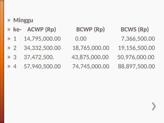 contoh perhitungan bcws, perhitungan bcwp acwp.ppt