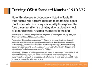 Training: OSHA Standard Number 1910.332
Note: Employees in occupations listed in Table S4
face such a risk and are required to be trained. Other
employees who also may reasonably be expected to
face a comparable risk of injury due to electric shock
or other electrical hazards must also be trained.
TABLE S-4. -- Typical Occupational Categories of Employees Facing a Higher
Than Normal Risk of Electrical Accident
Occupation: Blue collar supervisors(*), Electrical and electronic engineers(*),
Electrical and electronic equipment assemblers(*), Electrical and electronic
technicians(*), Electricians, Industrial machine operators(*), Material handling
equipment operators(*), Mechanics and repairers(*), Painters(*), Riggers and
roustabouts(*), Stationary engineers(*), Welders
Footnote(*) Workers in these groups do not need to be trained if their work or the
work of those they supervise does not bring them or the employees they
supervise close enough to exposed parts of electric circuits operating at 50 volts
or more to ground for a hazard to exist.

13

NATIONAL CAPITAL CHAPTER EVENT AT EATON’S PSEC | 2013

 