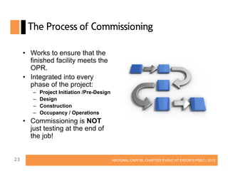 The Process of Commissioning
• Works to ensure that the
finished facility meets the
OPR.
• Integrated into every
phase of the project:
–
–
–
–

Project Initiation /Pre-Design
Design
Construction
Occupancy / Operations

• Commissioning is NOT
just testing at the end of
the job!
23

NATIONAL CAPITAL CHAPTER EVENT AT EATON’S PSEC | 2013

 