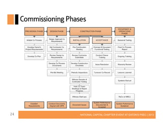 Commissioning Phases

24

NATIONAL CAPITAL CHAPTER EVENT AT EATON’S PSEC | 2013

 