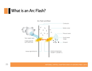 What is an Arc Flash?

25

NATIONAL CAPITAL CHAPTER EVENT AT EATON’S PSEC | 2013

 