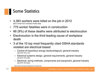 Some Statistics
• 4,383 workers were killed on the job in 2012
[BLS revised 2012 workplace facility data]

• 775 worker fatalities were in construction
• 66 (9%) of these deaths were attributed to electrocution
• Electrocution is the third leading cause of workplace
death
• 3 of the 10 top most frequently cited OSHA standards
violated are electrical based
– Control of hazardous energy (lockout/tagout), general industry
(29 CFR 1910.147)

– Electrical systems design, general requirements, general industry
(29 CFR 1910.303)

– Electrical, wiring methods, components and equipment, general industry
(29 CFR 1910.305)
https://www.osha.gov/oshstats/commonstats.html

32

NATIONAL CAPITAL CHAPTER EVENT AT EATON’S PSEC | 2013

 