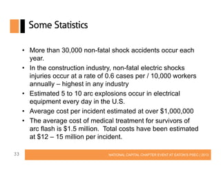 Some Statistics
• More than 30,000 non-fatal shock accidents occur each
year.
• In the construction industry, non-fatal electric shocks
injuries occur at a rate of 0.6 cases per / 10,000 workers
annually – highest in any industry
• Estimated 5 to 10 arc explosions occur in electrical
equipment every day in the U.S.
• Average cost per incident estimated at over $1,000,000
• The average cost of medical treatment for survivors of
arc flash is $1.5 million. Total costs have been estimated
at $12 – 15 million per incident.
33

NATIONAL CAPITAL CHAPTER EVENT AT EATON’S PSEC | 2013

 