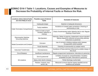 EEMAC G14-1 Table 1: Locations, Causes and Examples of Measures to
Decrease the Probability of Internal Faults or Reduce the Risk.

Locations where internal faults
are more likely to occur

Possible cause of internal
faults

Examples of measures

Inadequate design

Selection of adequate dimensions

Faulty installation

Avoidance of crossed cable connections. Checking of
workmanship on site.

Cable Termination Compartments
Failure of solid or liquid
insulation (defective or
missing)

Check of workmanship and/or dielectric test on site. Regular
checking of liquid levels.

Mal-Operation

Interlocks. Delays re-opening. Independent manual operation.
Making capacity for switches and grounding switches.
Instructions to personnel.

Corrosion

Use of corrosion inhibiting coatings and/or greases.
Encapsulation where possible.

Faulty Assembly

Checking of workmanship by suitable means.

Instrument Transformers

Ferroresonance

Avoidance of these electrical influences by suitable design of
the circuit.

Circuit Breakers

Insufficient maintenance

Regular programmed maintenance. Instructions to personnel.

Error by personnel

Limitation of access by compartmentation. Insulation
embedded live parts. Instructions to personnel.

Aging under electric stresses

Partial discharge routine tests

Pollution, moisture, dust,
vermin, etc.

Measures to ensure that the ingress specified service
conditions are achieved.

Disconnection Switches
Grounding Switches

Bolted Connections and Contacts

All Locations

40

NATIONAL CAPITAL CHAPTER EVENT AT EATON’S PSEC | 2013

 
