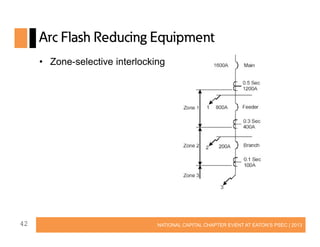 Arc Flash Reducing Equipment
• Zone-selective interlocking

42

NATIONAL CAPITAL CHAPTER EVENT AT EATON’S PSEC | 2013

 