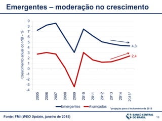 10Fonte: FMI (WEO Update, janeiro de 2015)
Emergentes – moderação no crescimento
*projeção para o fechamento de 2015
4,3
2,4
-4
-3
-2
-1
0
1
2
3
4
5
6
7
8
9
2005
2006
2007
2008
2009
2010
2011
2012
2013
2014
2015*
CrescimentoanualdoPIB-%
Emergentes Avançadas
 