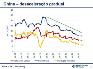 12
China – desaceleração gradual
Fonte: CEIC / Bloomberg
10,7
15,7
6,8
0
5
10
15
20
25
30
35
40
jan05
jan06
jan07
jan08
jan09
jan10
jan11
jan12
jan13
jan14
jan15
Var.%(a/a)
Vendas no varejo Investimento Produção industrial
 