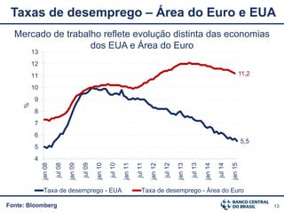 13Fonte: Bloomberg
Taxas de desemprego – Área do Euro e EUA
Mercado de trabalho reflete evolução distinta das economias
dos EUA e Área do Euro
5,5
11,2
4
5
6
7
8
9
10
11
12
13
jan08
jul08
jan09
jul09
jan10
jul10
jan11
jul11
jan12
jul12
jan13
jul13
jan14
jul14
jan15
%
Taxa de desemprego - EUA Taxa de desemprego - Área do Euro
 