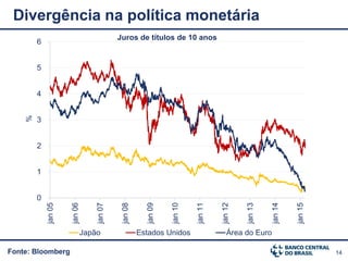 14
0
1
2
3
4
5
6
jan05
jan06
jan07
jan08
jan09
jan10
jan11
jan12
jan13
jan14
jan15
%
Juros de títulos de 10 anos
Japão Estados Unidos Área do Euro
Fonte: Bloomberg
Divergência na política monetária
 