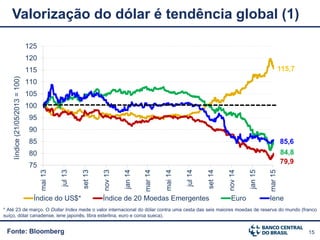 15Fonte: Bloomberg
Valorização do dólar é tendência global (1)
* Até 23 de março. O Dollar Index mede o valor internacional do dólar contra uma cesta das seis maiores moedas de reserva do mundo (franco
suíço, dólar canadense, iene japonês, libra esterlina, euro e coroa sueca).
115,7
79,9
84,8
85,6
75
80
85
90
95
100
105
110
115
120
125 mai13
jul13
set13
nov13
jan14
mar14
mai14
jul14
set14
nov14
jan15
mar15
Iíndice(21/05/2013=100)
Índice do US$* Índice de 20 Moedas Emergentes Euro Iene
 