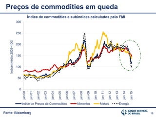 18Fonte: Bloomberg
Preços de commodities em queda
0
50
100
150
200
250
300
jan00
jan01
jan02
jan03
jan04
jan05
jan06
jan07
jan08
jan09
jan10
jan11
jan12
jan13
jan14
jan15
Índice(média2005=100)
Índice de commodities e subíndices calculados pelo FMI
Índice de Preços de Commodities Alimentos Metais Energia
 
