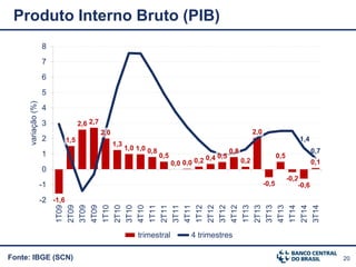 20Fonte: IBGE (SCN)
Produto Interno Bruto (PIB)
-1,6
1,5
2,6 2,7
2,0
1,3
1,0 1,0 0,8
0,5
0,0 0,0 0,2 0,4 0,5
0,8
0,2
2,0
-0,5
0,5
-0,2
-0,6
0,1
1,4
0,7
-2
-1
0
1
2
3
4
5
6
7
8
1T09
2T09
3T09
4T09
1T10
2T10
3T10
4T10
1T11
2T11
3T11
4T11
1T12
2T12
3T12
4T12
1T13
2T13
3T13
4T13
1T14
2T14
3T14
variação(%)
trimestral 4 trimestres
 