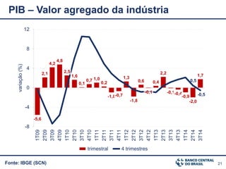 21
PIB – Valor agregado da indústria
-5,6
2,1
4,2
4,8
2,5
1,6
0,1
0,7 1,0
0,2
-1,0-0,7
1,3
-1,8
0,6
-0,1
0,4
2,2
-0,1-0,4
-0,9
-2,0
1,7
0,5
-0,5
-8
-4
0
4
8
12
1T09
2T09
3T09
4T09
1T10
2T10
3T10
4T10
1T11
2T11
3T11
4T11
1T12
2T12
3T12
4T12
1T13
2T13
3T13
4T13
1T14
2T14
3T14
variação(%)
trimestral 4 trimestres
Fonte: IBGE (SCN)
 