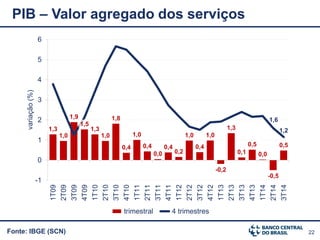 22Fonte: IBGE (SCN)
PIB – Valor agregado dos serviços
1,3
1,0
1,9
1,5
1,3
1,0
1,8
0,4
1,0
0,4
0,0
0,4
0,2
1,0
0,4
1,0
-0,2
1,3
0,1
0,5
0,0
-0,5
0,5
1,6
1,2
-1
0
1
2
3
4
5
6
1T09
2T09
3T09
4T09
1T10
2T10
3T10
4T10
1T11
2T11
3T11
4T11
1T12
2T12
3T12
4T12
1T13
2T13
3T13
4T13
1T14
2T14
3T14
variação(%)
trimestral 4 trimestres
 