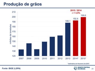23
188,1
192,8
199,6
120
130
140
150
160
170
180
190
200
210
2007 2008 2009 2010 2011 2012 2013 2014* 2015*
milhõesdetoneladas
Fonte: IBGE (LSPA)
Produção de grãos
*estimativa em fevereiro de 2015
2015 / 2014
∆ = 3,5%
 