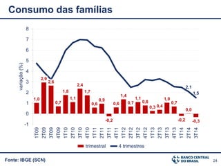 24Fonte: IBGE (SCN)
Consumo das famílias
1,0
2,9
2,6
0,7
1,8
1,1
2,4
1,7
0,6
0,9
-0,2
0,6
1,4
0,7
1,1
0,8
0,3 0,4
1,0
0,7
-0,2
0,0
-0,3
2,1
1,5
-1
0
1
2
3
4
5
6
7
8
1T09
2T09
3T09
4T09
1T10
2T10
3T10
4T10
1T11
2T11
3T11
4T11
1T12
2T12
3T12
4T12
1T13
2T13
3T13
4T13
1T14
2T14
3T14
variação(%)
trimestral 4 trimestres
 