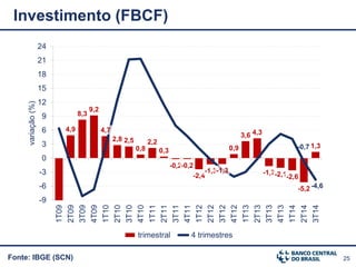 25Fonte: IBGE (SCN)
Investimento (FBCF)
4,9
8,3
9,2
4,7
2,8 2,5
0,8
2,2
0,3
-0,2-0,2
-2,4
-1,3-1,3
0,9
3,6 4,3
-1,7-2,1-2,6
-5,2
1,3-0,7
-4,6
-9
-6
-3
0
3
6
9
12
15
18
21
24
1T09
2T09
3T09
4T09
1T10
2T10
3T10
4T10
1T11
2T11
3T11
4T11
1T12
2T12
3T12
4T12
1T13
2T13
3T13
4T13
1T14
2T14
3T14
variação(%)
trimestral 4 trimestres
 