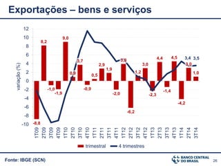 26Fonte: IBGE (SCN)
Exportações – bens e serviços
-8,8
8,2
-1,0
-1,9
9,0
0,9
3,7
-0,9
0,5
2,9
1,9
-2,0
3,9
-6,2
1,2
3,0
-2,3
4,4
-1,4
4,5
-4,2
3,0
1,0
3,4 3,5
-10
-8
-6
-4
-2
0
2
4
6
8
10
12
1T09
2T09
3T09
4T09
1T10
2T10
3T10
4T10
1T11
2T11
3T11
4T11
1T12
2T12
3T12
4T12
1T13
2T13
3T13
4T13
1T14
2T14
3T14
variação(%)
trimestral 4 trimestres
 