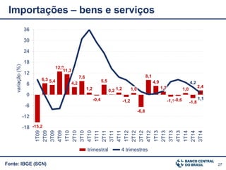 27Fonte: IBGE (SCN)
Importações – bens e serviços
-15,2
6,3 5,4
12,9
11,3
4,2
7,6
1,2
-0,4
5,5
0,2 1,2
-1,2
1,0
-6,8
8,1
4,9
1,7
-1,1-0,6
1,0
-1,8
2,4
4,2
1,1
-18
-12
-6
0
6
12
18
24
30
36
1T09
2T09
3T09
4T09
1T10
2T10
3T10
4T10
1T11
2T11
3T11
4T11
1T12
2T12
3T12
4T12
1T13
2T13
3T13
4T13
1T14
2T14
3T14
variação(%)
trimestral 4 trimestres
 