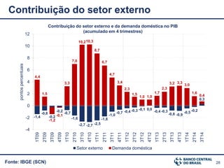 28Fonte: IBGE (SCN)
Contribuição do setor externo
Contribuição do setor externo e da demanda doméstica no PIB
(acumulado em 4 trimestres)
-1,4
-0,8
-0,2
-0,2
-0,7
-1,6
-2,7 -2,7 -2,5
-1,8
-1,0
-0,7 -0,4 -0,3 -0,1 0,0
-0,4 -0,3
-0,8 -0,9
-0,5
-0,2
0,3
4,4
1,5
-1,2
-0,1
3,3
7,0
10,210,3
8,7
6,7
4,7
3,4
2,3
1,5
1,0 1,0
1,7
2,3
3,2 3,3
3,0
1,6
0,4
-4
-2
0
2
4
6
8
10
12
1T09
2T09
3T09
4T09
1T10
2T10
3T10
4T10
1T11
2T11
3T11
4T11
1T12
2T12
3T12
4T12
1T13
2T13
3T13
4T13
1T14
2T14
3T14
pontospercentuais
Setor externo Demanda doméstica
 