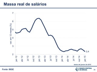 30
2,4
2
3
4
5
6
7
jan12
abr12
jul12
out12
jan13
abr13
jul13
out13
jan14
abr14
jul14
out14
jan15
var.em12meses(%)
Fonte: IBGE
Massa real de salários
dados até janeiro de 2015
 