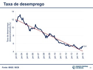 31Fonte: IBGE / BCB
Taxa de desemprego
5,4
4
6
8
10
12
14
jan03
jan04
jan05
jan06
jan07
jan08
jan09
jan10
jan11
jan12
jan13
jan14
jan15
Taxadedesemprego
dessazonalizada(%)
 