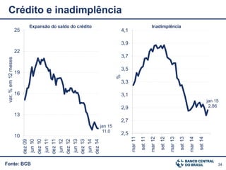 34
jan 15
2,86
2,5
2,7
2,9
3,1
3,3
3,5
3,7
3,9
4,1
mar11
set11
mar12
set12
mar13
set13
mar14
set14
%
jan 15
11,0
10
13
16
19
22
25
dez09
jun10
dez10
jun11
dez11
jun12
dez12
jun13
dez13
jun14
dez14
var.%em12meses
Fonte: BCB
Crédito e inadimplência
Expansão do saldo do crédito Inadimplência
 