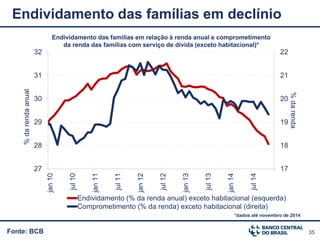 35Fonte: BCB
Endividamento das famílias em declínio
Endividamento das famílias em relação à renda anual e comprometimento
da renda das famílias com serviço de dívida (exceto habitacional)*
*dados até novembro de 2014
17
18
19
20
21
22
27
28
29
30
31
32 jan10
jul10
jan11
jul11
jan12
jul12
jan13
jul13
jan14
jul14
%darenda
%darendaanual
Endividamento (% da renda anual) exceto habitacional (esquerda)
Comprometimento (% da renda) exceto habitacional (direita)
 