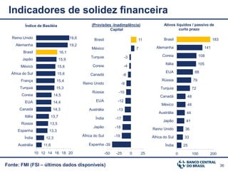 36Fonte: FMI (FSI – últimos dados disponíveis)
Indicadores de solidez financeira
11,6
12,3
13,3
13,5
13,7
14,3
14,4
14,5
15,3
15,4
15,6
15,6
15,9
16,1
19,2
19,6
10 12 14 16 18 20
Austrália
Índia
Espanha
Rússia
Itália
Canadá
EUA
Coreia
Turquia
França
África do Sul
México
Japão
Brasil
Alemanha
Reino Unido
Índice de Basiléia
-39
-19
-18
-17
-13
-12
-10
-9
-6
-4
-3
7
11
-50 -25 0 25
Espanha
África do Sul
Japão
Índia
Austrália
EUA
Rússia
Reino Unido
Canadá
Coreia
Turquia
México
Brasil
(Provisões -Inadimplência)
Capital
25
33
36
41
44
48
48
72
79
88
105
108
141
183
0 100 200
Índia
África do Sul
Reino Unido
Japão
Austrália
México
Canadá
Turquia
Rússia
EUA
Itália
Coreia
Alemanha
Brasil
Ativos líquidos / passivo de
curto prazo
 