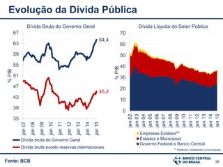38Fonte: BCB
Evolução da Dívida Pública
0
10
20
30
40
50
60
70
jan02
jan03
jan04
jan05
jan06
jan07
jan08
jan09
jan10
jan11
jan12
jan13
jan14
jan15
%PIB
Empresas Estatais**
Estados e Municípios
Governo Federal e Banco Central
** federais, estaduais e municipais
Dívida Bruta do Governo Geral
64,4
45,2
35
39
43
47
51
55
59
63
67
jan07
jan08
jan09
jan10
jan11
jan12
jan13
jan14
jan15
%PIB
Dívida bruta do Governo Geral
Dívida bruta exceto reservas internacionais
Dívida Líquida do Setor Público
 
