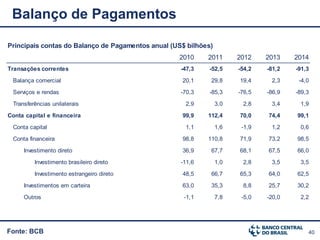 40Fonte: BCB
Balanço de Pagamentos
Principais contas do Balanço de Pagamentos anual (US$ bilhões)
2010 2011 2012 2013 2014
Transações correntes -47,3 -52,5 -54,2 -81,2 -91,3
Balança comercial 20,1 29,8 19,4 2,3 -4,0
Serviços e rendas -70,3 -85,3 -76,5 -86,9 -89,3
Transferências unilaterais 2,9 3,0 2,8 3,4 1,9
Conta capital e financeira 99,9 112,4 70,0 74,4 99,1
Conta capital 1,1 1,6 -1,9 1,2 0,6
Conta financeira 98,8 110,8 71,9 73,2 98,5
Investimento direto 36,9 67,7 68,1 67,5 66,0
Investimento brasileiro direto -11,6 1,0 2,8 3,5 3,5
Investimento estrangeiro direto 48,5 66,7 65,3 64,0 62,5
Investimentos em carteira 63,0 35,3 8,8 25,7 30,2
Outros -1,1 7,8 -5,0 -20,0 2,2
 