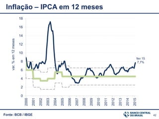 42
0
2
4
6
8
10
12
14
16
18
2000
2001
2002
2003
2004
2005
2006
2007
2008
2009
2010
2011
2012
2013
2014
2015
var.%em12meses
Fonte: BCB / IBGE
Inflação – IPCA em 12 meses
fev 15
7,7%
 