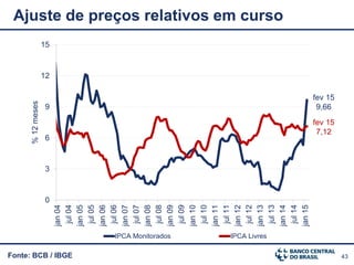43
0
3
6
9
12
15
jan04
jul04
jan05
jul05
jan06
jul06
jan07
jul07
jan08
jul08
jan09
jul09
jan10
jul10
jan11
jul11
jan12
jul12
jan13
jul13
jan14
jul14
jan15
%12meses
IPCA Monitorados IPCA Livres
Fonte: BCB / IBGE
Ajuste de preços relativos em curso
fev 15
9,66
fev 15
7,12
 
