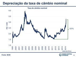 44Fonte: BCB
Depreciação da taxa de câmbio nominal
dados até 23/mar
107%
1,0
1,5
2,0
2,5
3,0
3,5
4,0
1999
2000
2001
2002
2003
2004
2005
2006
2007
2008
2009
2010
2011
2012
2013
2014
2015
R$/US$
Taxa de câmbio nominal
 
