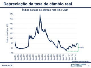 45Fonte: BCB
Depreciação da taxa de câmbio real
*dados até fevereiro de 2015
50
70
90
110
130
150
170
190
210
jun94
jun95
jun96
jun97
jun98
jun99
jun00
jun01
jun02
jun03
jun04
jun05
jun06
jun07
jun08
jun09
jun10
jun11
jun12
jun13
jun14
ÍndiceJun/94=100
Índice da taxa de câmbio real (R$ / US$)
+48%
 