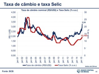 46Fonte: BCB
Taxa de câmbio e taxa Selic
Taxa de câmbio nominal (R$/US$) e Taxa Selic (% a.a.)
3,24
12,75%
dados até 20/mar
0
5
10
15
20
25
30
0,00
0,50
1,00
1,50
2,00
2,50
3,00
3,50
4,00
4,50
jan01
jan02
jan03
jan04
jan05
jan06
jan07
jan08
jan09
jan10
jan11
jan12
jan13
jan14
jan15
%aoano
R$/US$
Taxa de câmbio (R$/US$) Taxa Selic (% a.a.)
 