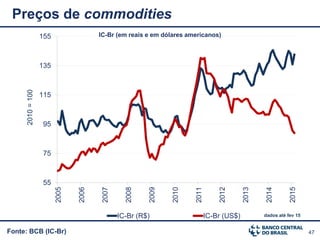 47
55
75
95
115
135
155
2005
2006
2007
2008
2009
2010
2011
2012
2013
2014
2015
IC-Br (R$) IC-Br (US$)
2010=100
Fonte: BCB (IC-Br)
Preços de commodities
dados até fev 15
IC-Br (em reais e em dólares americanos)
 