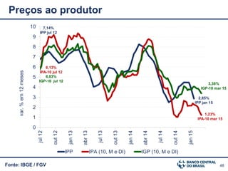 48
0
1
2
3
4
5
6
7
8
9
10
jul12
out12
jan13
abr13
jul13
out13
jan14
abr14
jul14
out14
jan15
var.%em12meses
IPP IPA (10, M e DI) IGP (10, M e DI)
Fonte: IBGE / FGV
Preços ao produtor
3,38%
IGP-10 mar 15
1,23%
IPA-10 mar 15
7,14%
IPP jul 12
6,13%
IPA-10 jul 12
2,85%
IPP jan 15
6,03%
IGP-10 jul 12
 