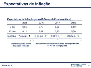 49
Expectativas de inflação para o IPCAanual (Focus mediana)
2015 2016 2017 2018
2 jan 6,56 5,70 5,50 5,50
20 mar 8,12 5,61 5,10 5,00
variação 1,56 p.p.  -0,09 p.p.  -0,40 p.p.  -0,50 p.p. 
Fonte: BCB
Expectativas de inflação
Intensificação do ajuste
de preços relativos
Política macroeconômica atuando nas expectativas
de médio e longo prazo
 