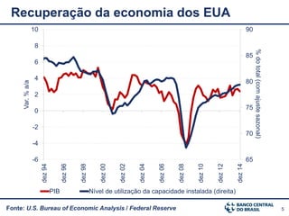 5Fonte: U.S. Bureau of Economic Analysis / Federal Reserve
Recuperação da economia dos EUA
65
70
75
80
85
90
-6
-4
-2
0
2
4
6
8
10
dez94
dez96
dez98
dez00
dez02
dez04
dez06
dez08
dez10
dez12
dez14
%dototal(comajustesazonal)
Var.%a/a
PIB Nível de utilização da capacidade instalada (direita)
 