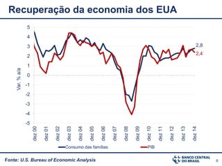 6Fonte: U.S. Bureau of Economic Analysis
Recuperação da economia dos EUA
2,8
2,4
-5
-4
-3
-2
-1
0
1
2
3
4
5
dez00
dez01
dez02
dez03
dez04
dez05
dez06
dez07
dez08
dez09
dez10
dez11
dez12
dez13
dez14
Var.%a/a
Consumo das famílias PIB
 