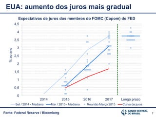 7Fonte: Federal Reserve / Bloomberg
EUA: aumento dos juros mais gradual
Expectativas de juros dos membros do FOMC (Copom) do FED
2014 2015 2016 2017 Longo prazo
0
0,5
1
1,5
2
2,5
3
3,5
4
4,5
%aoano
Set / 2014 - Mediana Mar / 2015 - Mediana Reunião Março 2015 Curva de juros
 