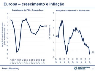 8Fonte: Bloomberg
Europa – crescimento e inflação
Inflação ao consumidor – Área do Euro
0,9
-7
-6
-5
-4
-3
-2
-1
0
1
2
3
4
4T07
2T08
4T08
2T09
4T09
2T10
4T10
2T11
4T11
2T12
4T12
2T13
4T13
2T14
4T14
Variaçãotrimestralanualizada
(semajustesazonal)-%
Crescimento do PIB – Área do Euro
-0,3
-1
0
1
2
3
4
5
jan07
jan08
jan09
jan10
jan11
jan12
jan13
jan14
jan15
Em12meses-%
 